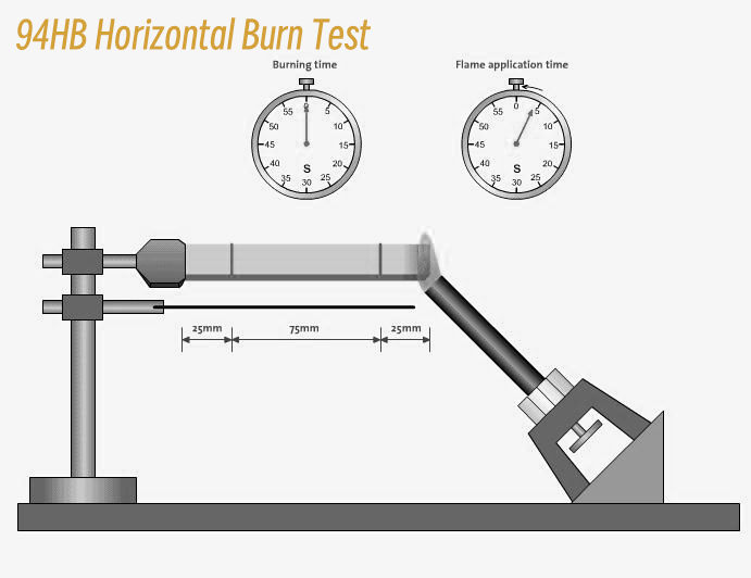 UL94 Horizontal Burn Test