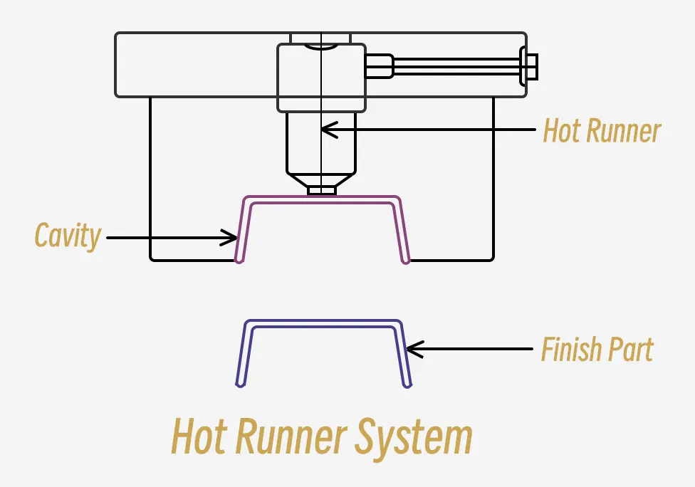 hot runner system