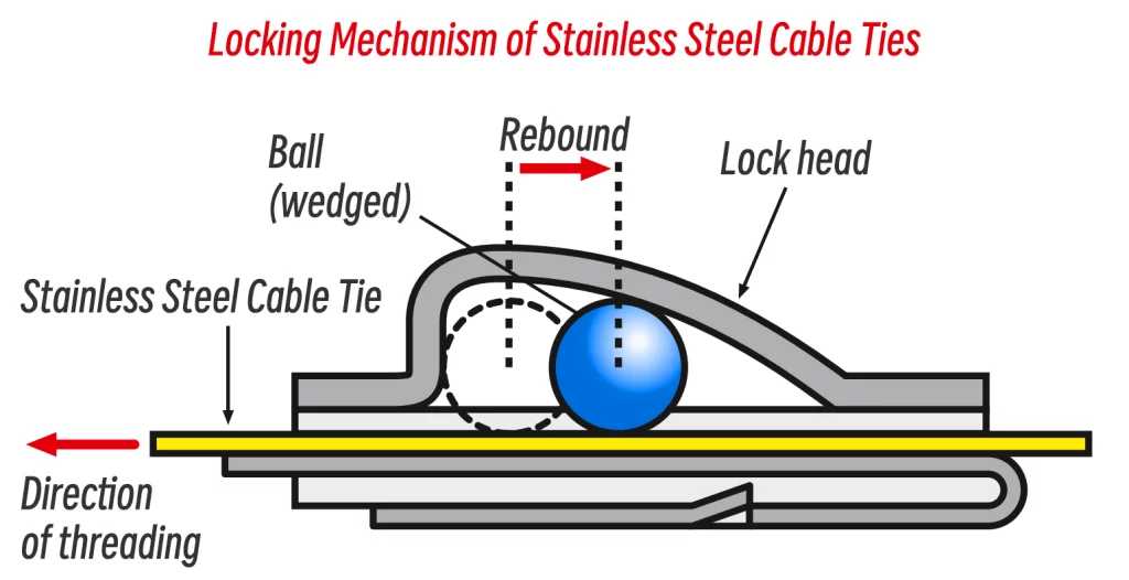 Locking Mechanism of Stainless Steel Cable Ties