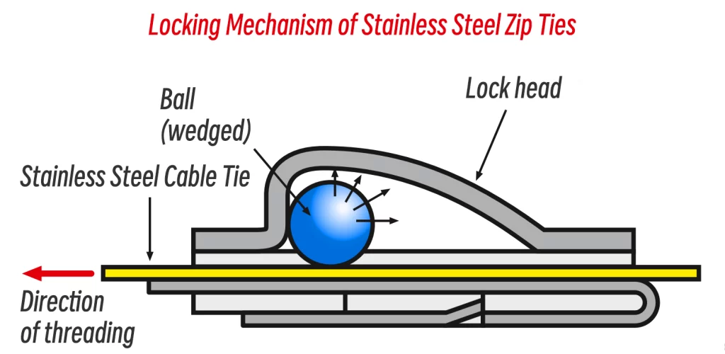Locking Mechanism of Stainless Steel Zip Ties