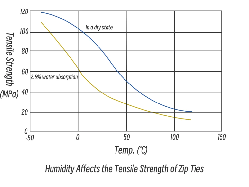 Humidity Affects the Tensile Strength of Zip Ties