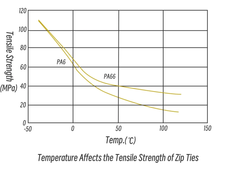 Temperature Affects the Tensile Strength of Zip Ties